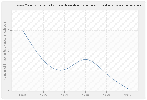 La Couarde-sur-Mer : Number of inhabitants by accommodation